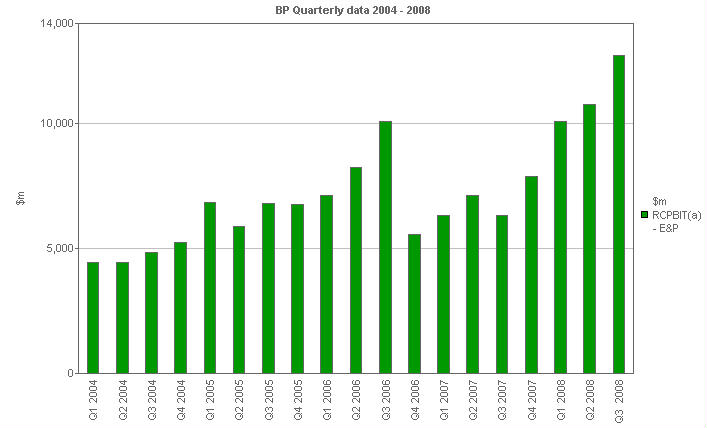 
        Image with a graph of Replacement cost profit before interest and tax - E&P
        