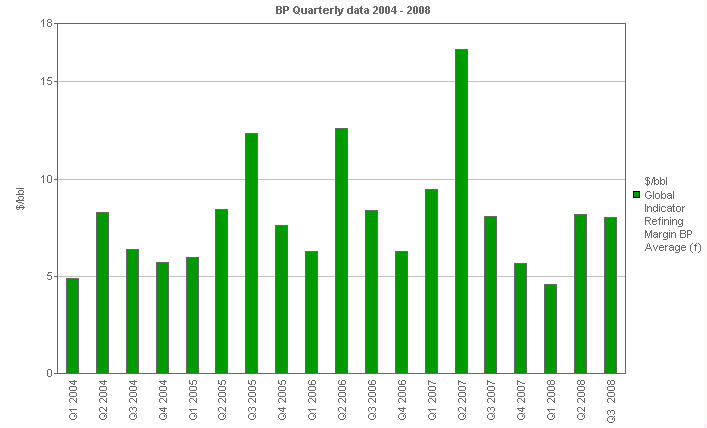 
        Image with a graph of Global Indicator Refining Margin BP Average
        