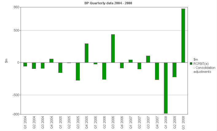 
        Image with a graph of Replacement cost profit before interest and tax - consolidation adjustments
        