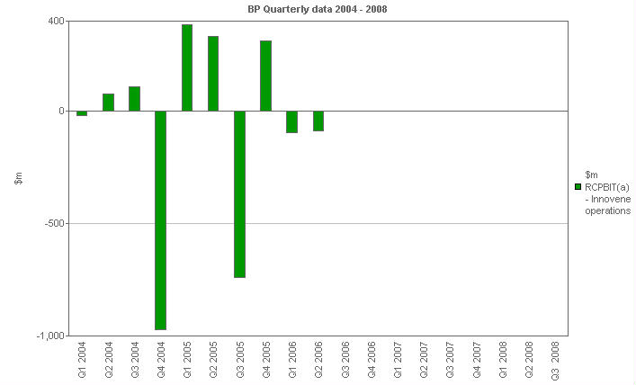 
        Image with a graph of Replacement cost profit before interest and tax - Innovene operations
        