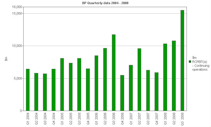 
        Image with a graph of Replacement cost profit before interest and tax - continuing operations
        