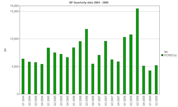 Image with a graph of Replacement cost profit before interest and tax