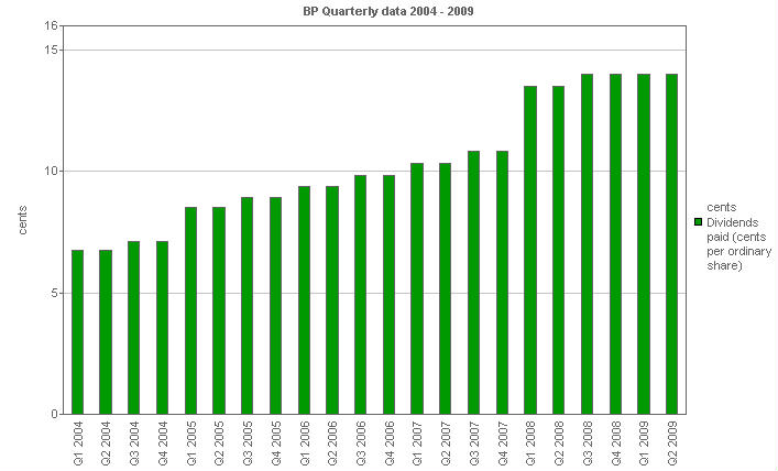 Image with a graph of Dividends paid (cents per ordinary share)