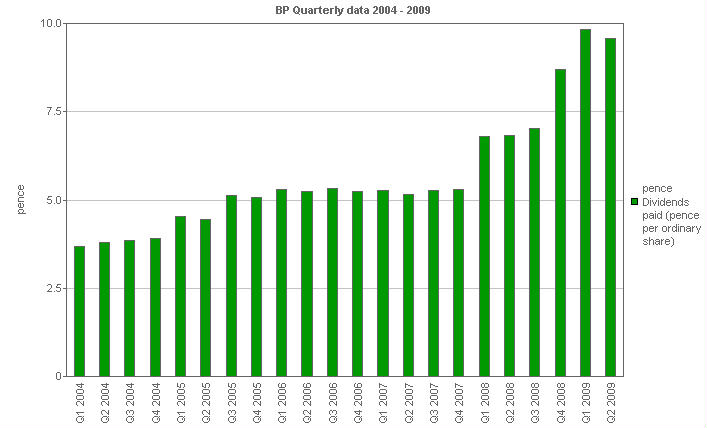 Image with a graph of Dividends paid (pence per ordinary share)