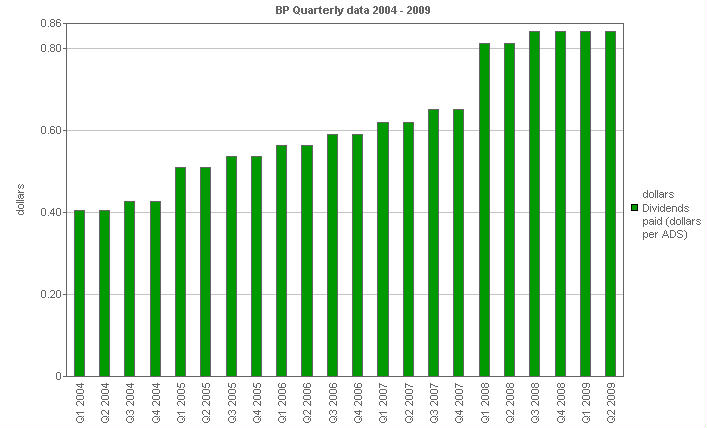 Image with a graph of Dividends paid (dollars per ADS)