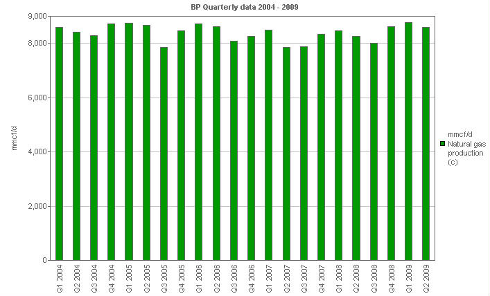 Image with a graph of BP performance versus comparatives: E&P versus Brent Oil