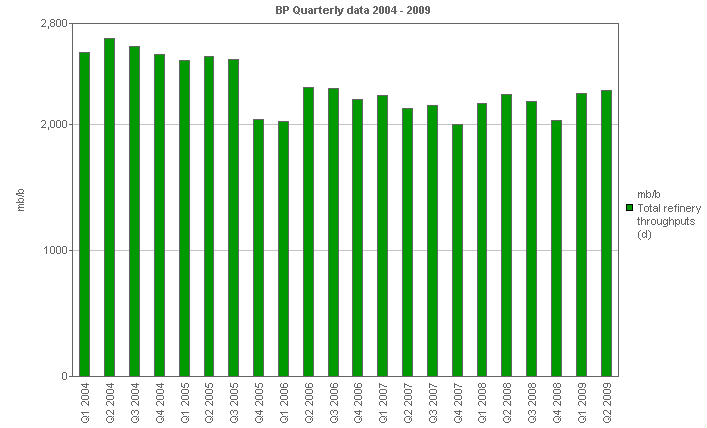 Image with a graph of Total refinery throughputs