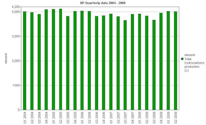 Image with a graph of Total hydrocarbons production