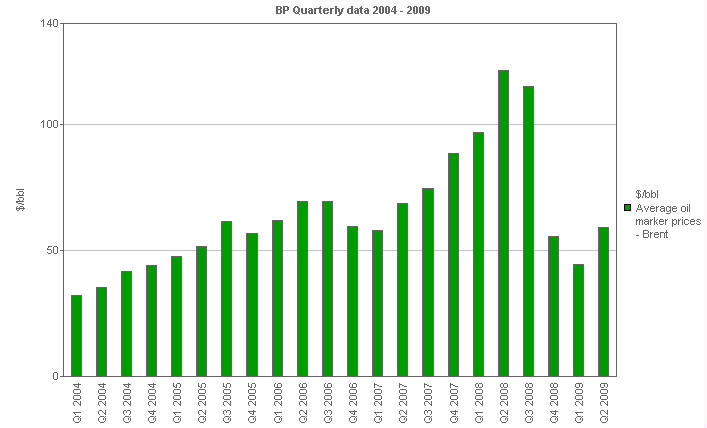 Image with a graph of Average oil marker prices - Brent