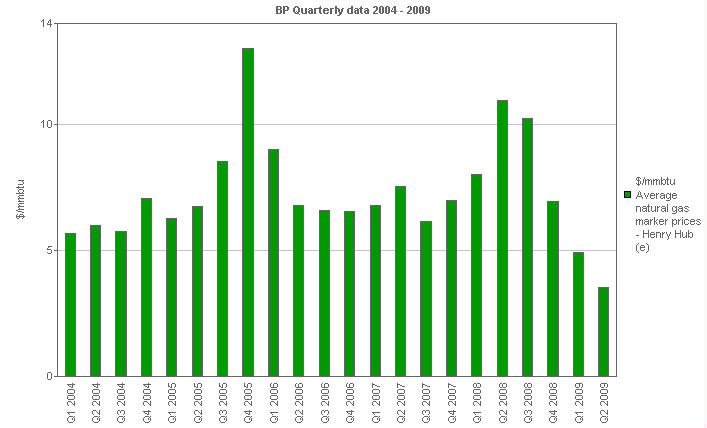 Image with a graph of Average natural gas marker prices - Henry Hub