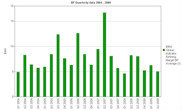 Image with a graph of Global Indicator Refining Margin BP Average