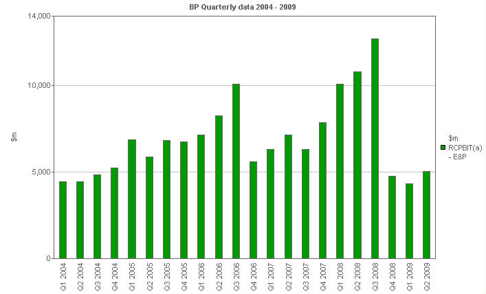 Image with a graph of Replacement cost profit before interest and tax - E&P