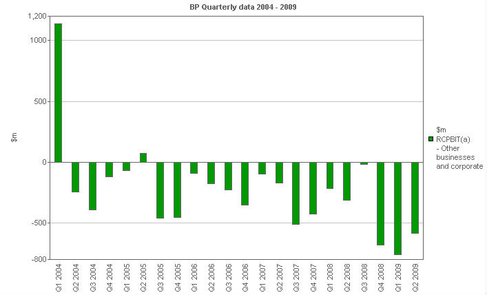 Image with a graph of Replacement cost profit before interest and tax - Other businesses and corporate