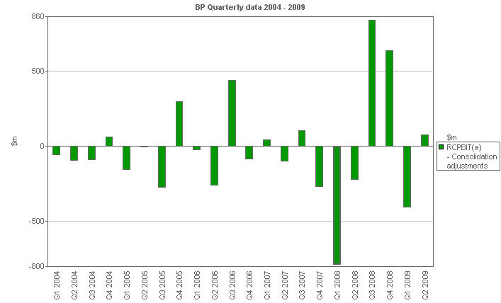 Image with a graph of Replacement cost profit before interest and tax - Consolidation adjustments