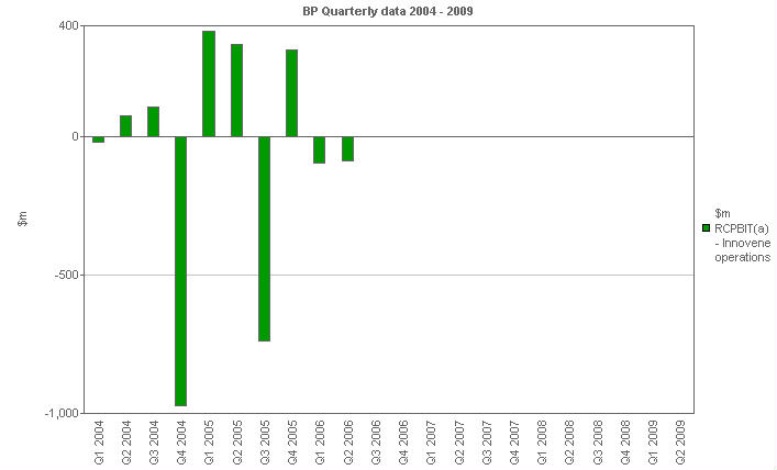 Image with a graph of Replacement cost profit before interest and tax - Innovene operations