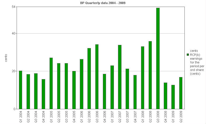 Image with a graph of Replacement cost profit earnings for the period per ord share (cents)