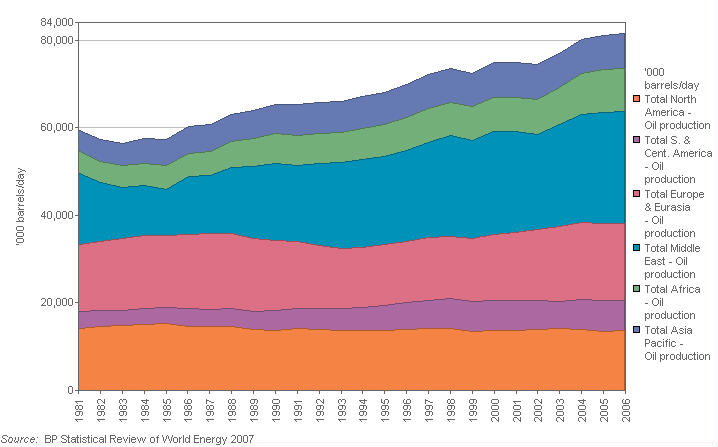 Image with a graph of Oil production by area