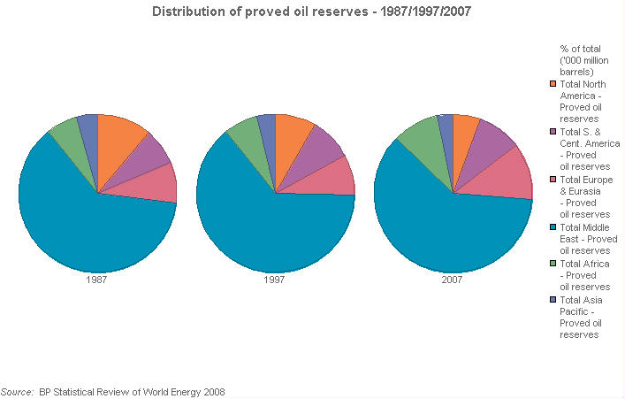 Image with a graph of Distribution of proved oil reserves - 1987/1997/2007