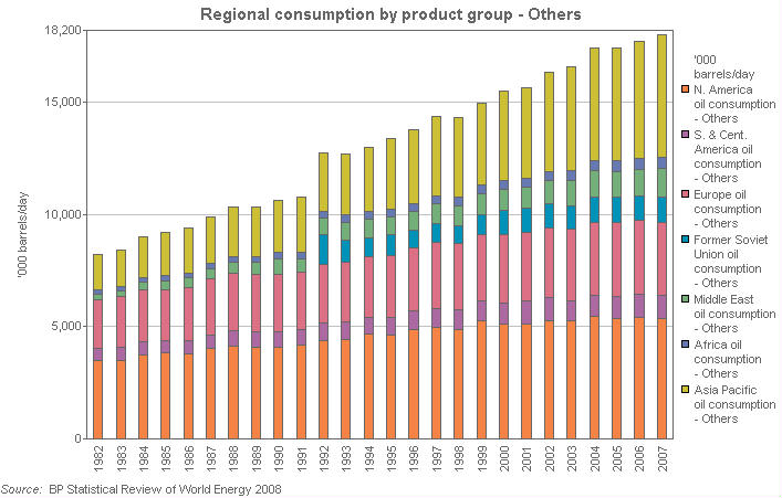 Image with a graph of Regional oil consumption by product group: Others