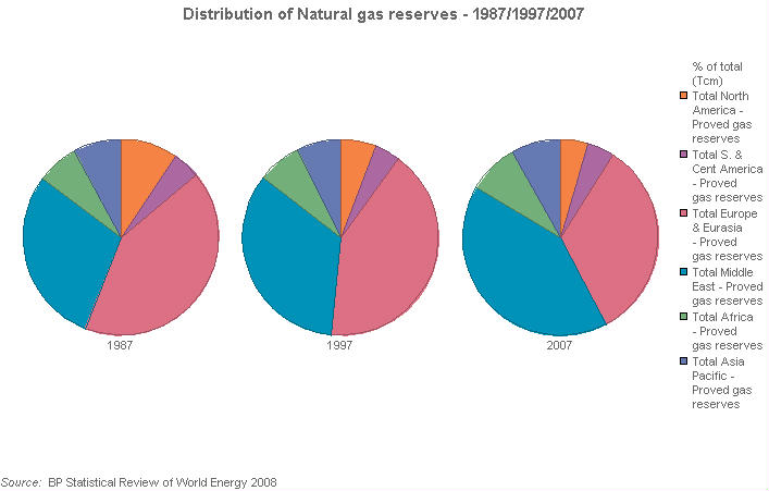 Image with a graph of Distribution of natural gas reserves - 1987/1997/2007