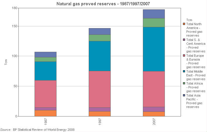 Image with a graph of Natural gas proved reserves: 1987/1997/2007