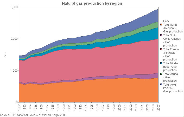 Image with a graph of Natural gas production by region