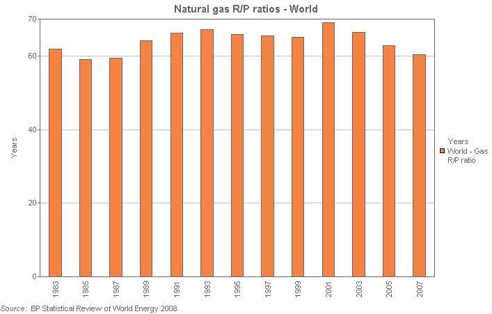 Image with a graph of Natural Gas R/P ratios - World