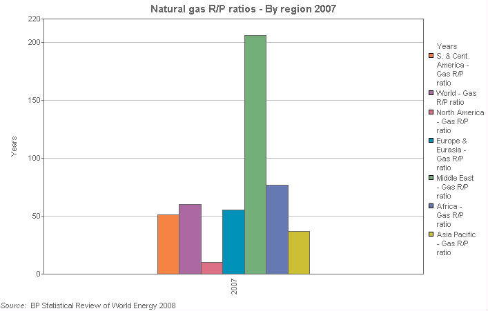 Image with a graph of Natural Gas R/P ratios - By region 2007