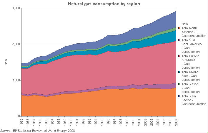 Image with a graph of Natural gas consumption by region