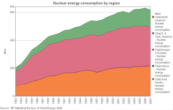 Image with a graph of Nuclear energy consumption by region
