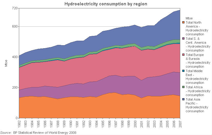 Image with a graph of Hydroelectricity consumption by region