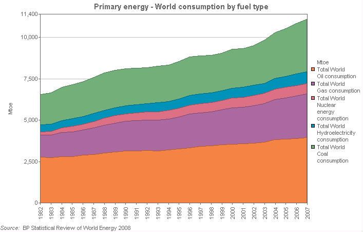 Image with a graph of Primary energy - World consumption by fuel type 