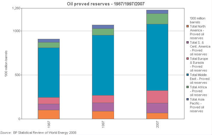 Image with a graph of Oil proved reserves - 1987/1997/2007