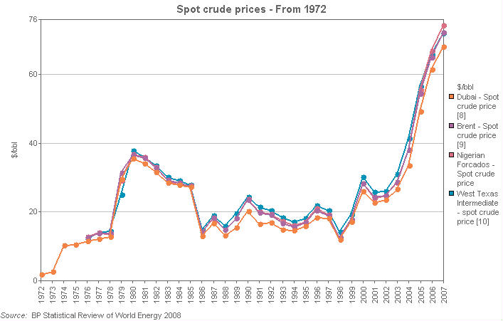 Image with a graph of Spot crude prices: From 1972