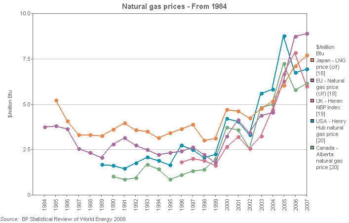 Image with a graph of Natural gas prices - From 1984