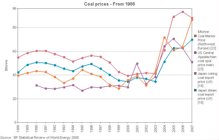 Image with a graph of Coal prices: from 1988