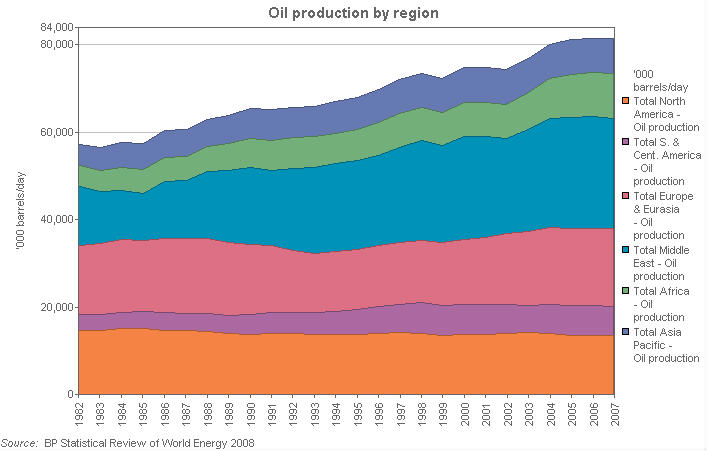 Image with a graph of Oil production by region