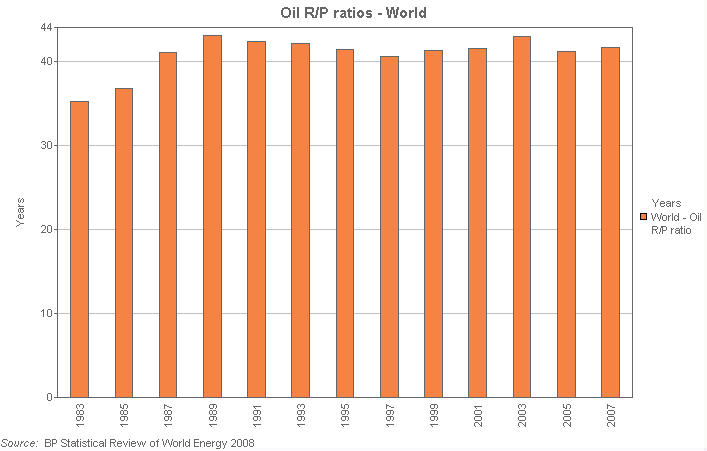 Image with a graph of Oil R/P ratios - World