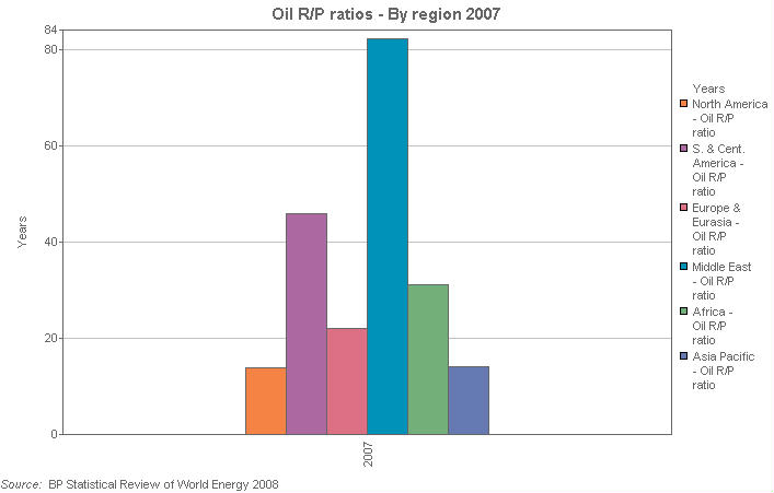 Image with a graph of Oil R/P ratios - by region 2007