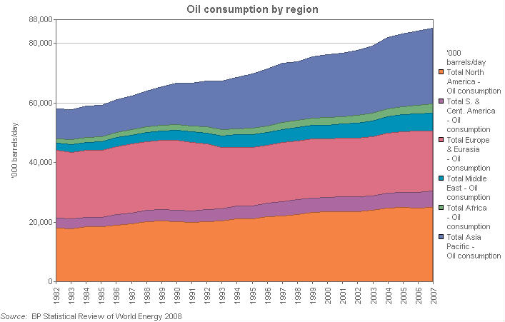 Image with a graph of Oil consumption by region