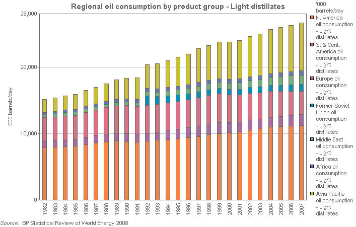Image with a graph of Regional oil consumption by product group - Light distillates