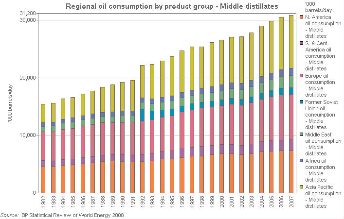 Image with a graph of Regional oil consumption by product group: Middle distillates