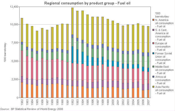 Image with a graph of Regional oil consumption by product group: Fuel oil