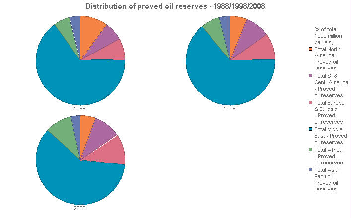 Image with a graph of Distribution of proved oil reserves - 1988/1998/2008