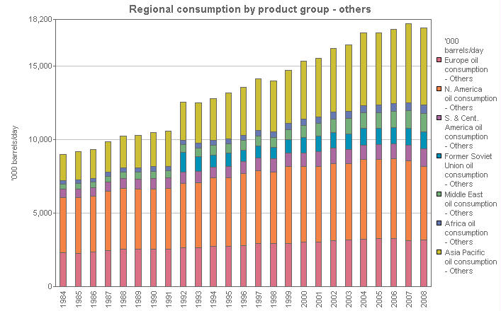 Image with a graph of Regional consumption by product group - others