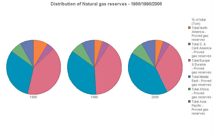 Image with a graph of Distribution of Natural gas reserves - 1988/1998/2008