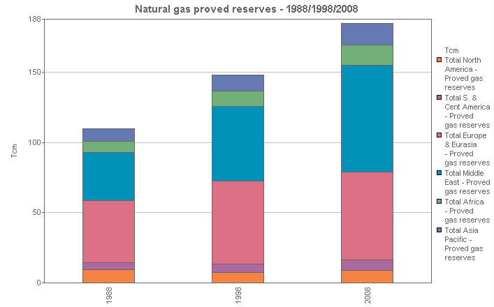 Image with a graph of Natural gas proved reserves - 1988/1998/2008