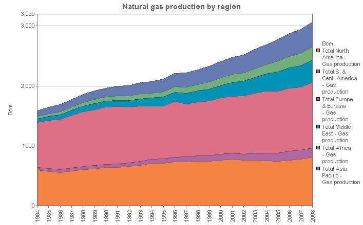 Image with a graph of Natural gas production by region