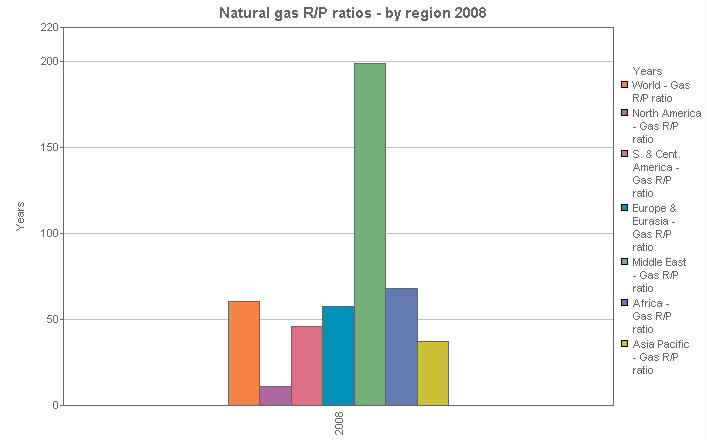 Image with a graph of Natural gas R/P ratios - by region 2008