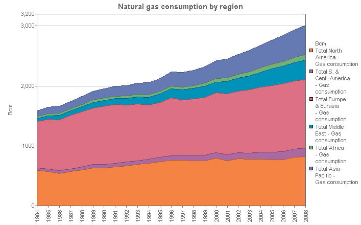 Image with a graph of Natural gas consumption by region